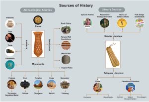 sources of history samacheer 6th term 1 